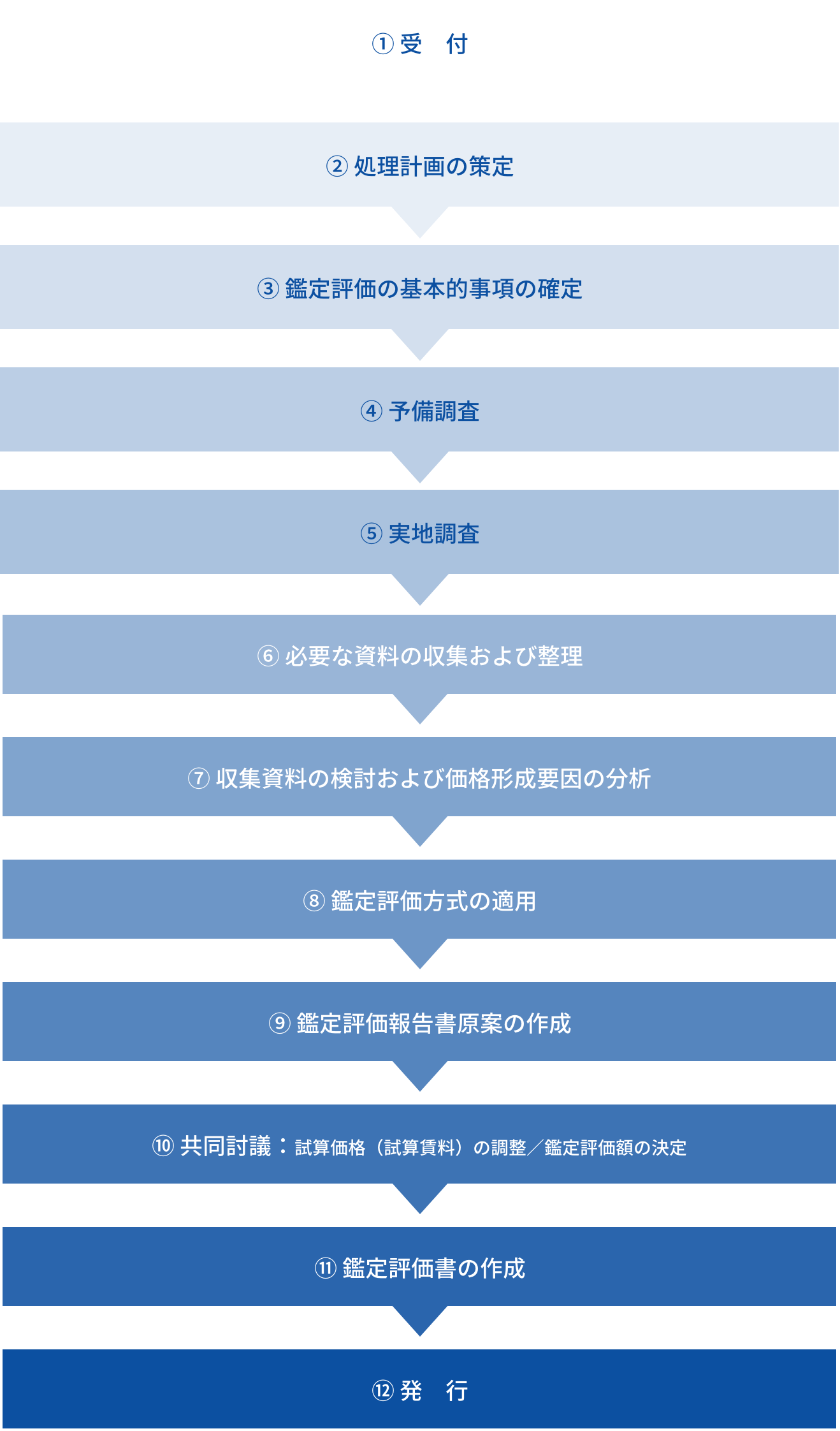 鑑定評価業務の手順