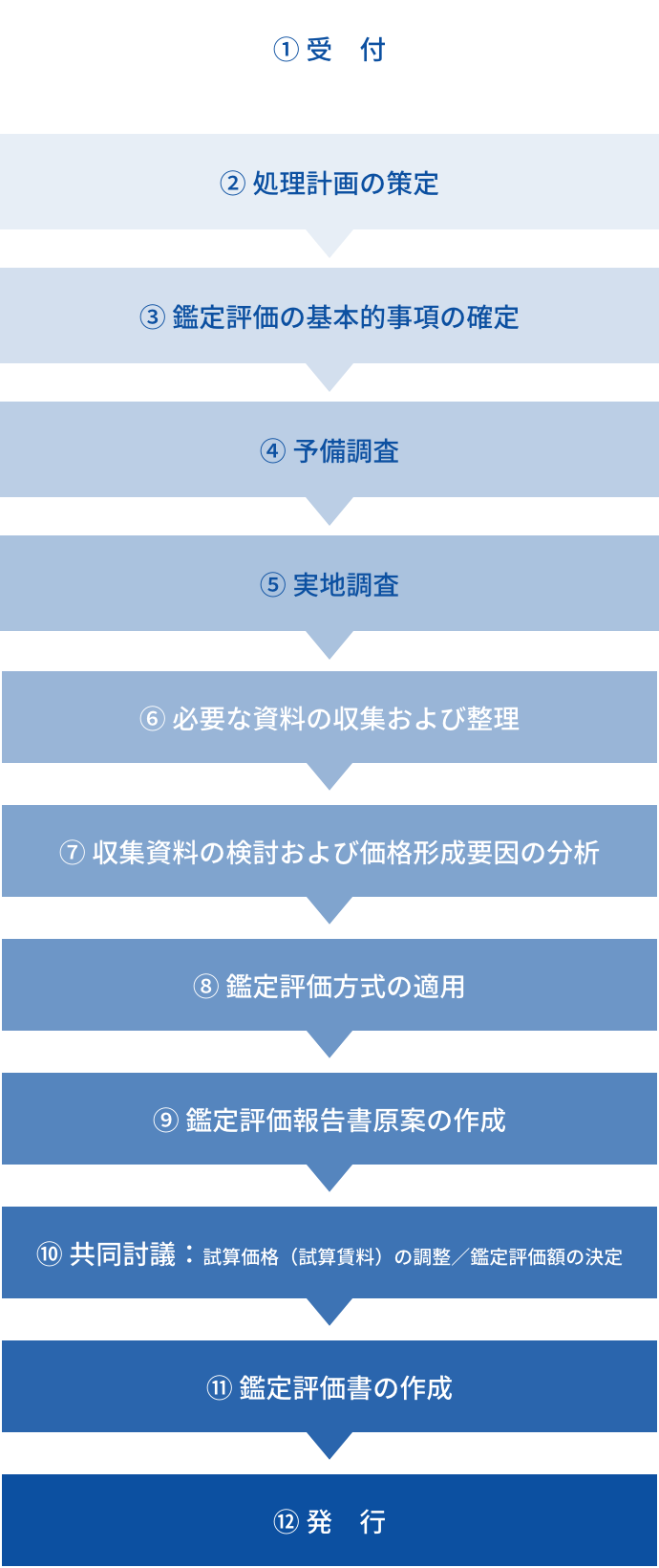 鑑定評価業務の手順